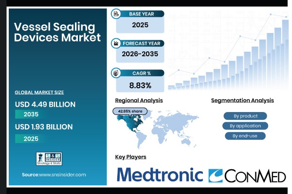 Vessel Sealing Devices Market