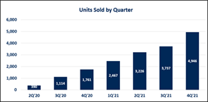 Units Sold by Quarter
