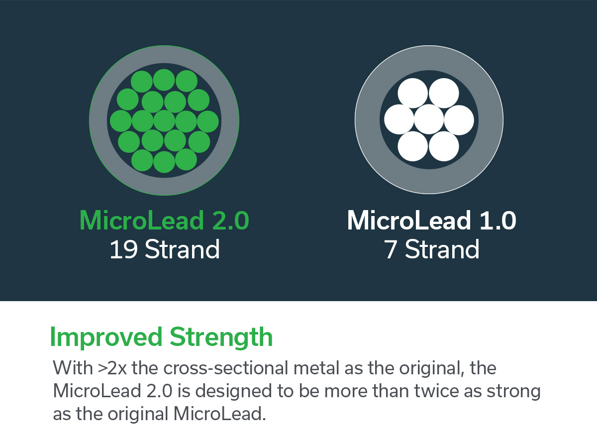 With >2x the cross-sectional metal as the original, the MicroLead 2.0 is designed to be more than twice as strong as the original MicroLead.