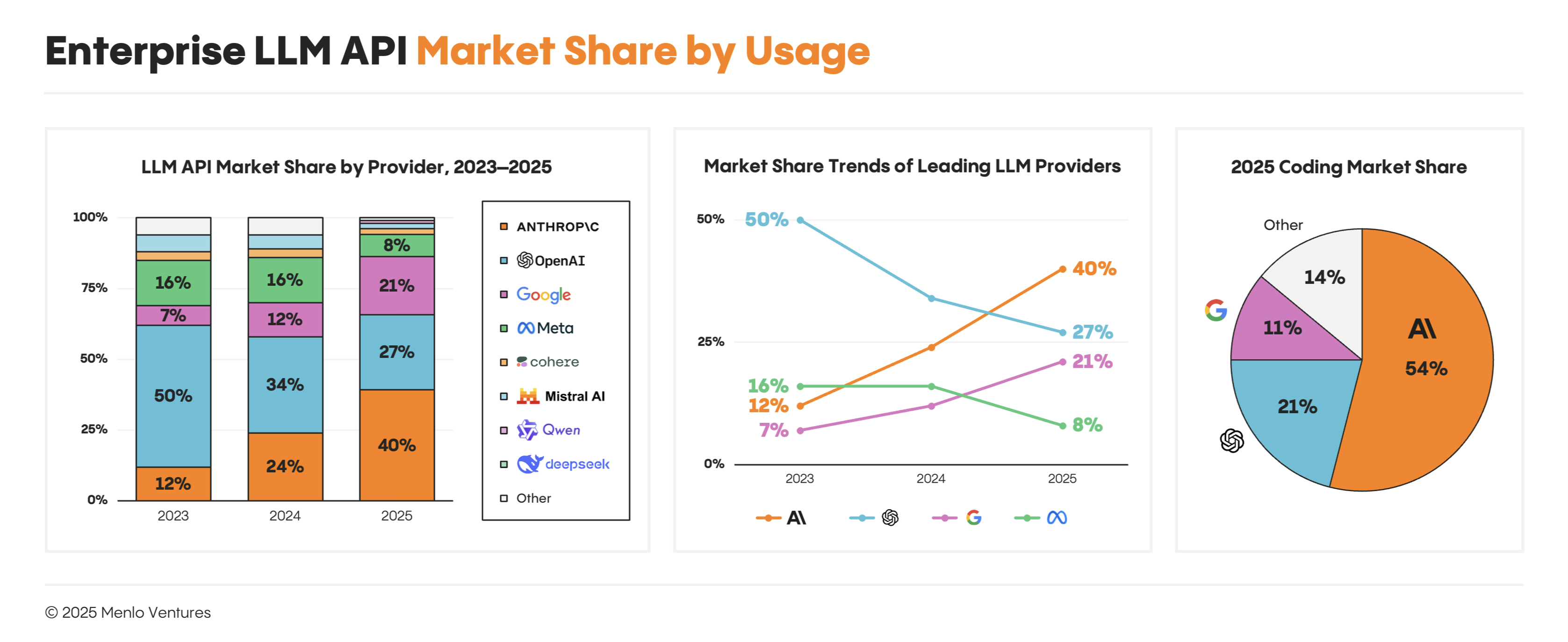 enterprise_llm_api_market_share