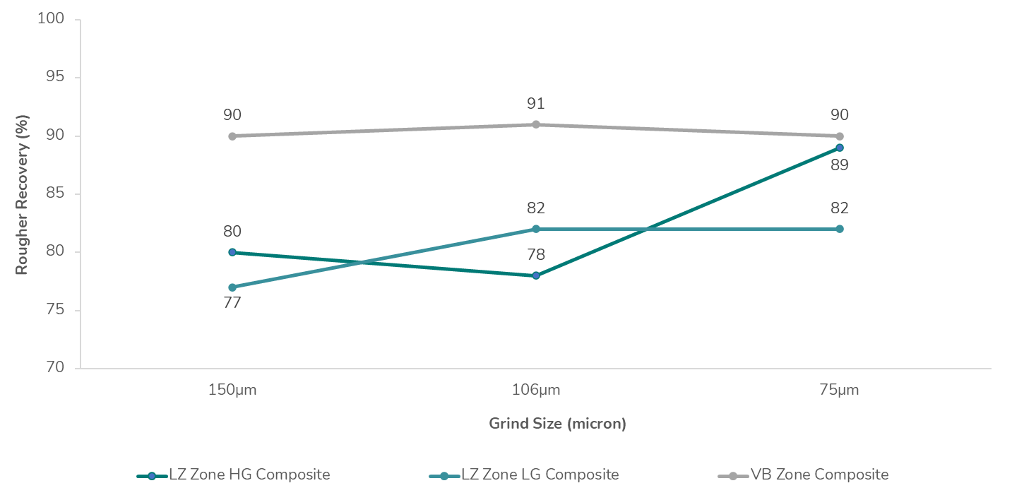 Rougher stage nickel recovery versus grind size.