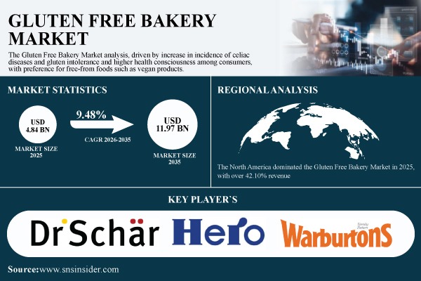 Gluten Free Bakery Market Size Outlook