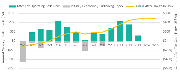 Annual Capex / Cash Flow (U$M)