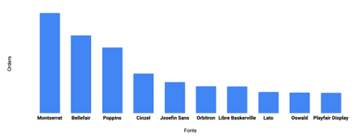 Graph 1 - Fonts most commonly used