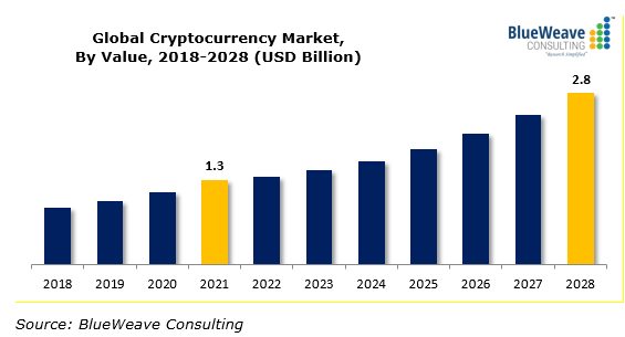 by how much did the cryptocurrency market grow in 2022