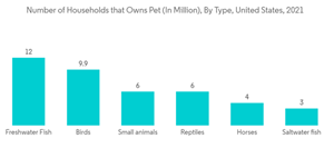 Veterinary Dermatology Drugs Market Number Of Households That Owns Pet In Million By Type United States 2021