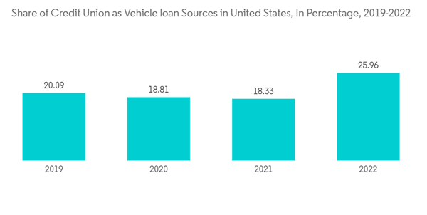 Auto Loan Market Share Of Credit Union As Vehicle Loan Sources In U