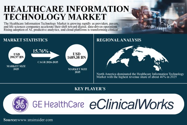 Healthcare Information Technology Market