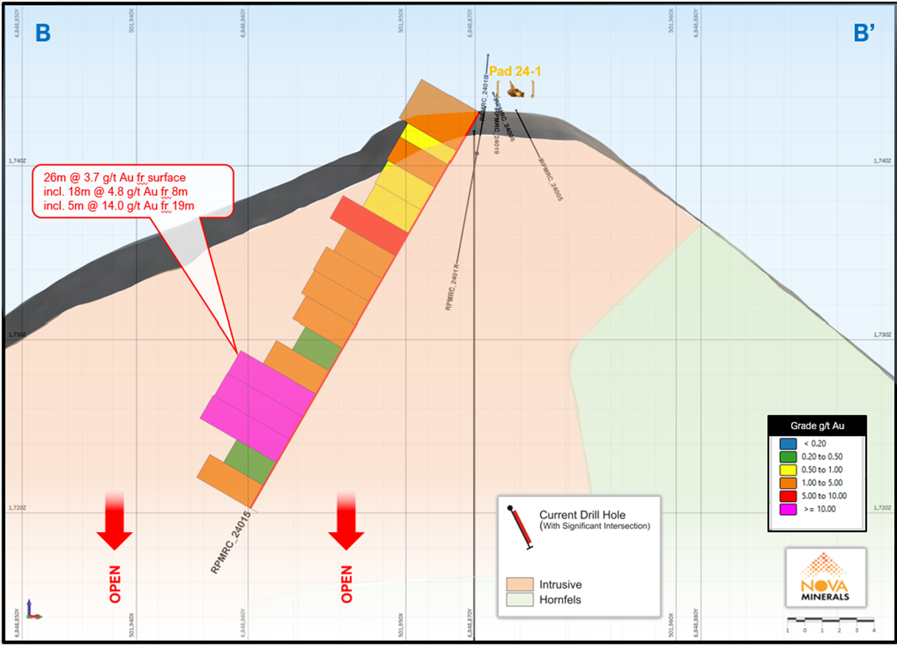 RPM North Section B-B’_220azi showing continuity of mineralization