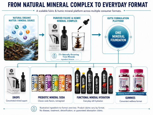 From Natural Mineral Complex to Everyday Format 