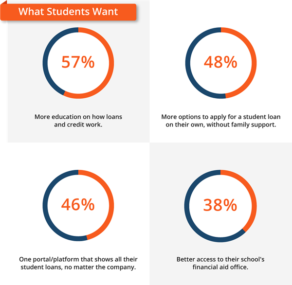 The study also found college students want more resources on financial wellness-related topics.