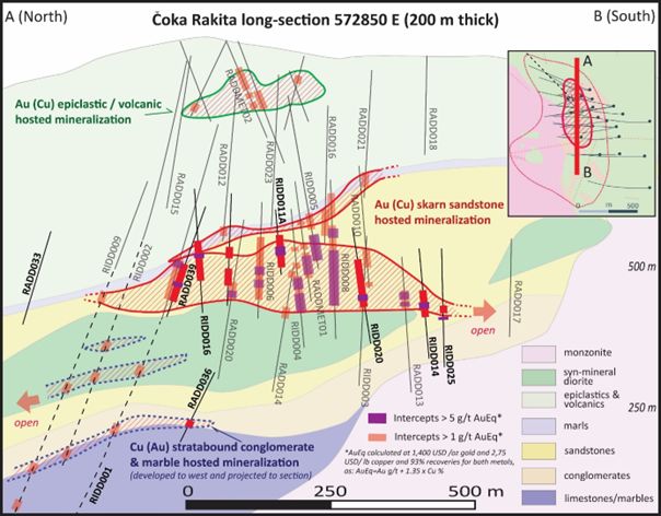 Updated long-section through Čoka Rakita displaying new drilling intercepts, geology and exploration targets.