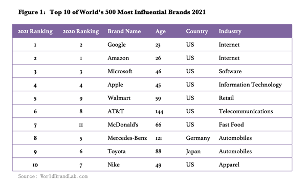 Figure 1: Top 10 of World's 500 Most Influential Brands 2021