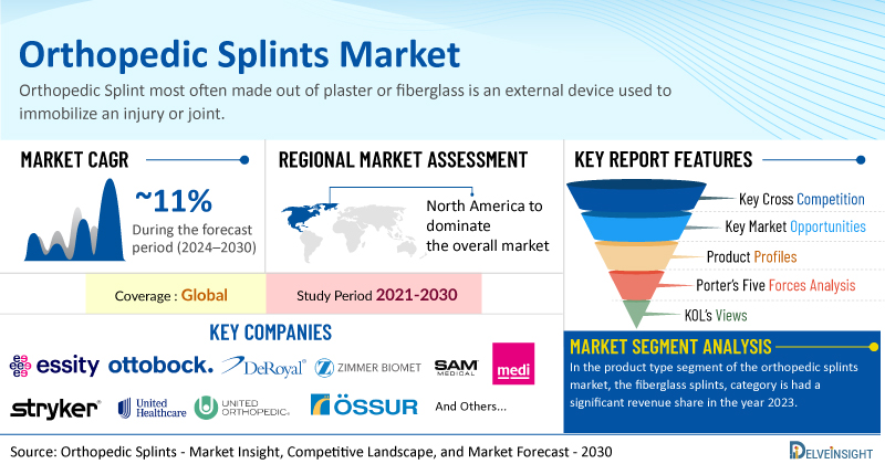 Global Orthopedic Splints Market to Surge Significantly at a CAGR of ~11% by 2030, | DelveInsight