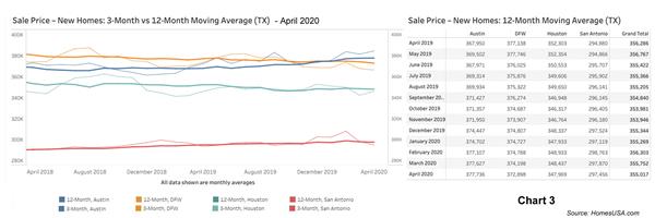 Chart 3: Texas New Home Prices - April 2020