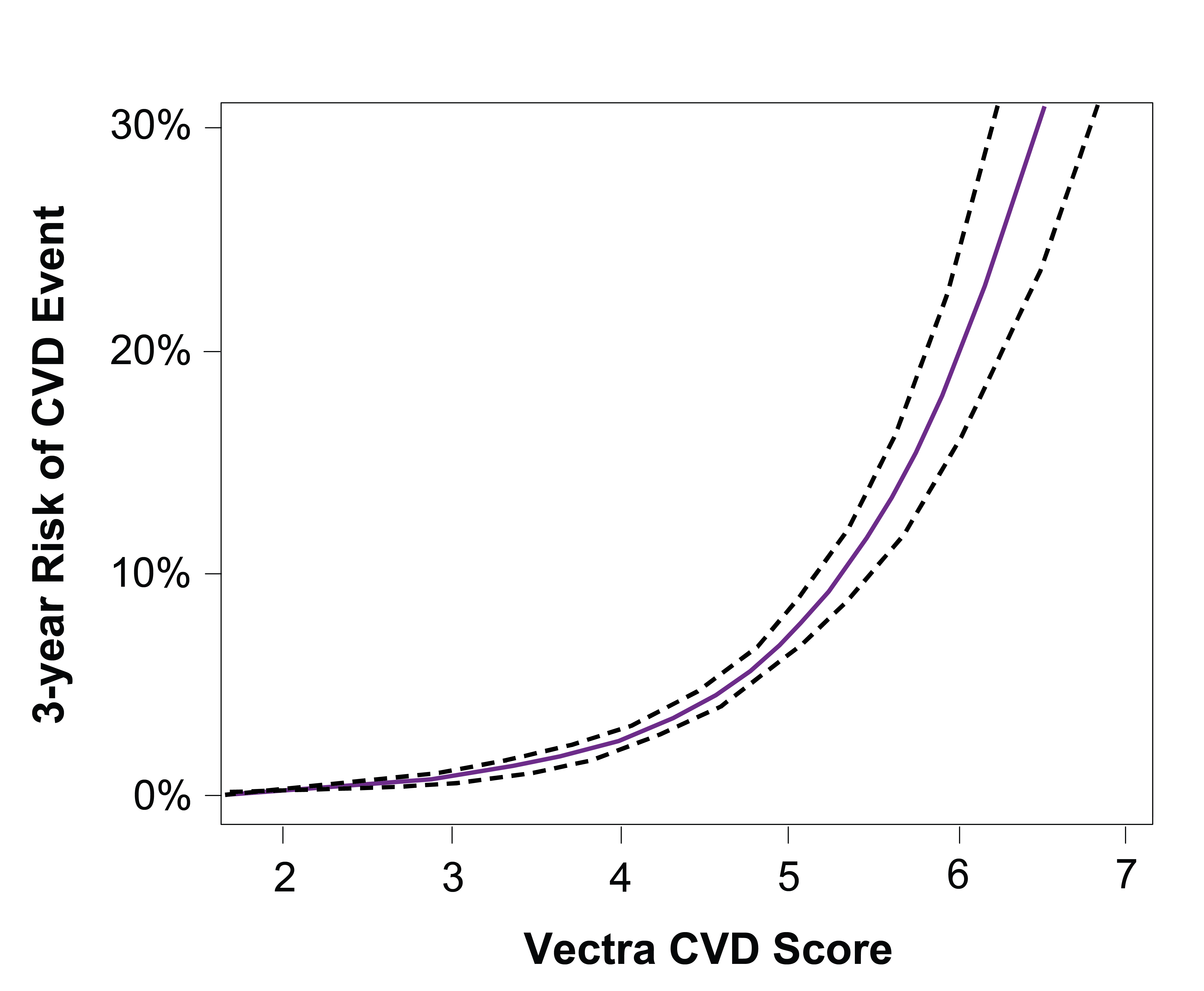 Graph 2