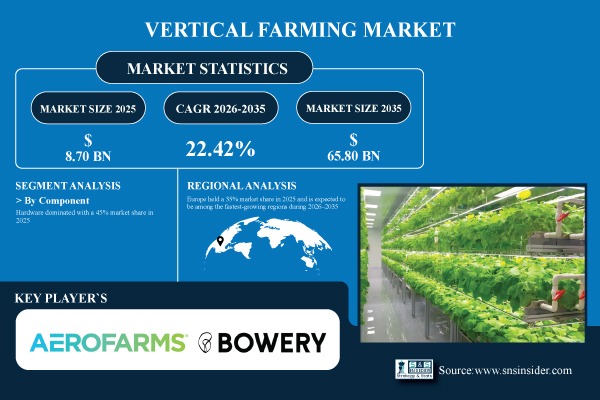 Vertical Farming Market Share & Size Report