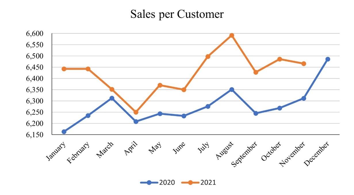 Sales Per Customer