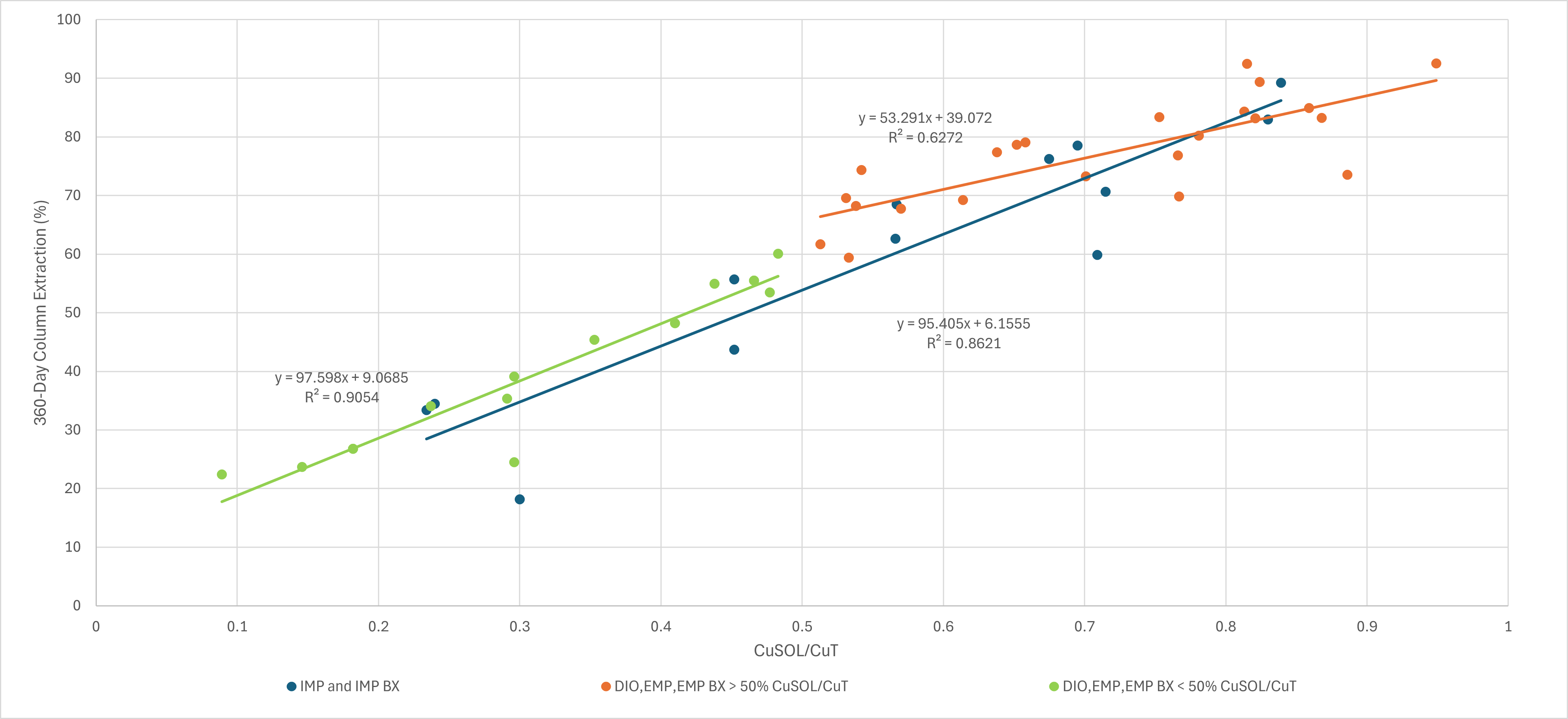 Figure 2: All 360-day column extraction data plotted as soluble copper (CuSOL) to total copper (CuT) ratio of the head grade broken out by lithology a