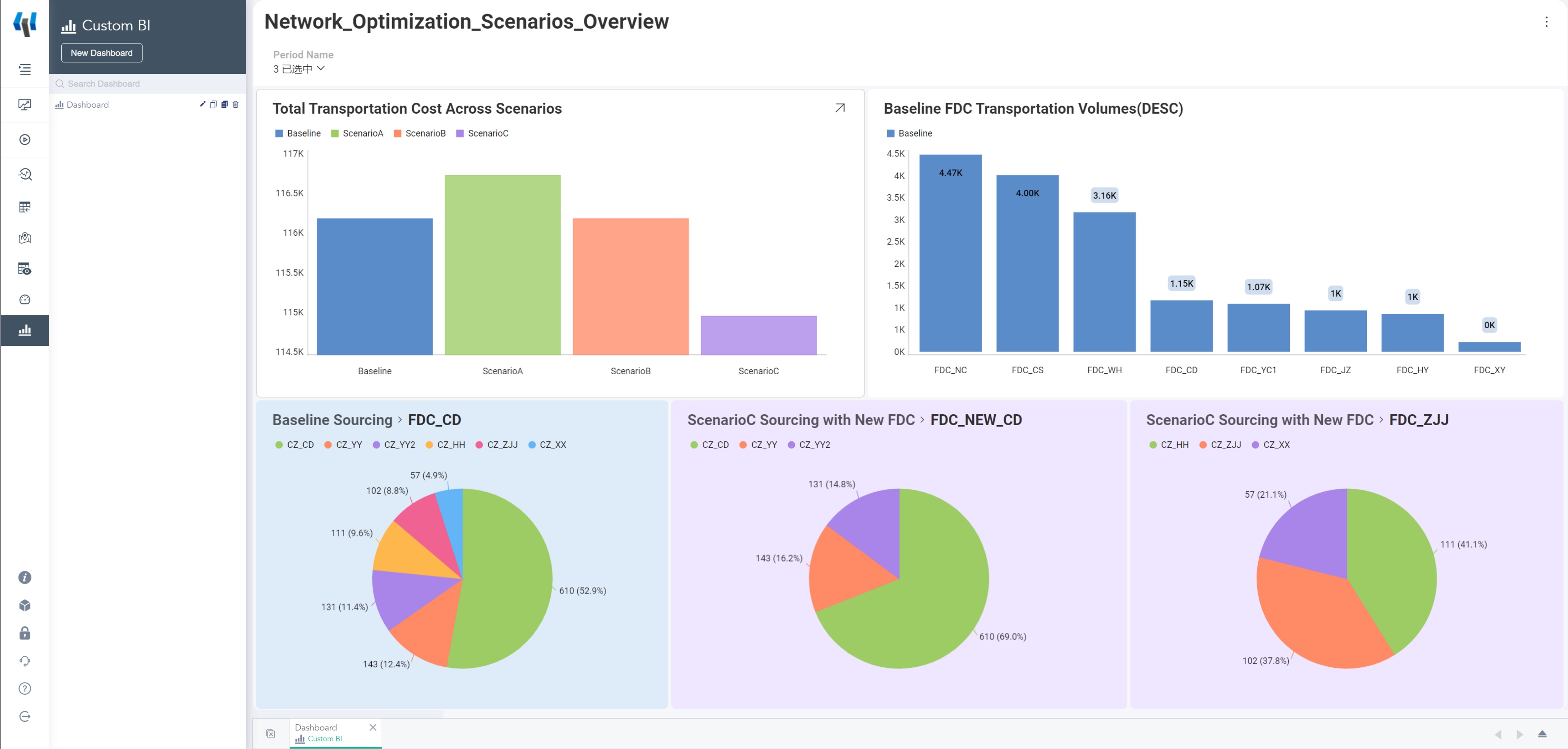 Reveal dashboard comparing transportation scenarios after adding new front distribution center.