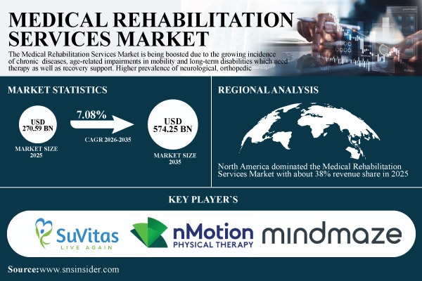 Medical Rehabilitation Services Market