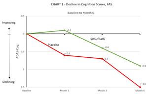 Decline in Cognition Scores, FAS