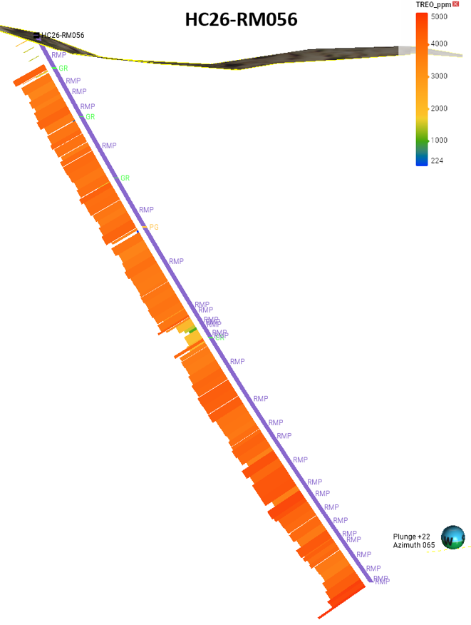 HC26-RM056 Cross Section Showing Down-Hole TREO Distribution 