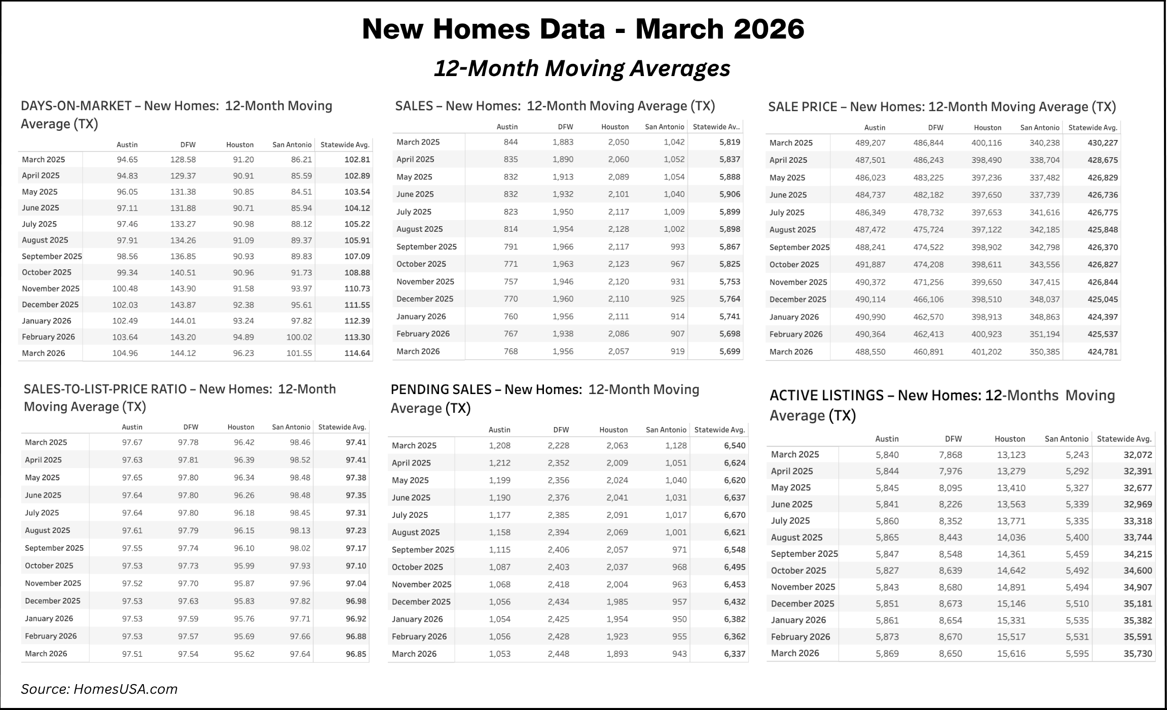 Chart: Texas New Home Sales 12-Month Moving Averages