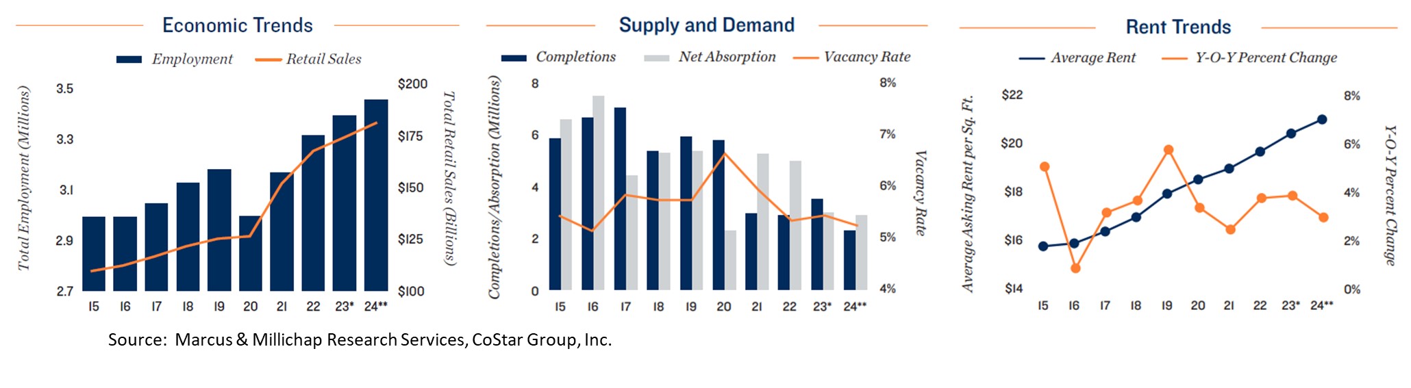 Houston market Economic Trends, Supply and Demand, and Rent Trends charts