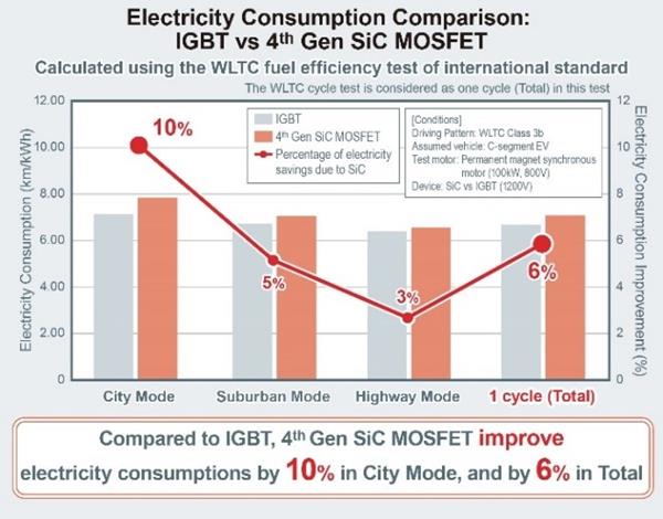 Electricity Consumption Comparison
