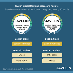 Javelin Strategy & Research Announces 2022 Digital Banking Scorecard Award Winners