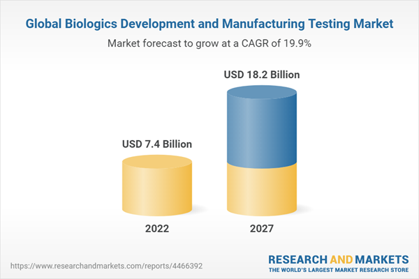 Global Biologics Development and Manufacturing Testing Market