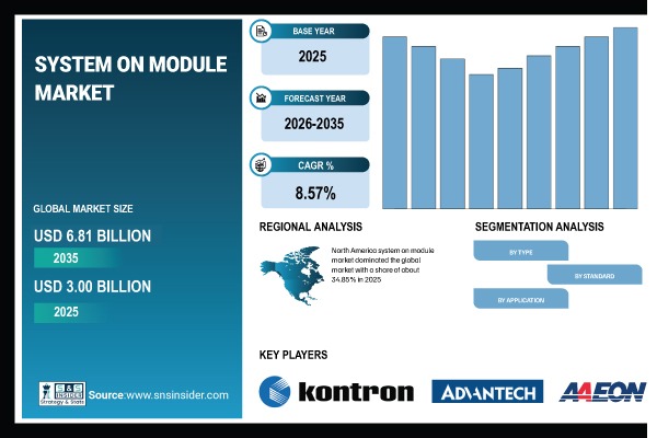 System on Module Market Share & Size Report
