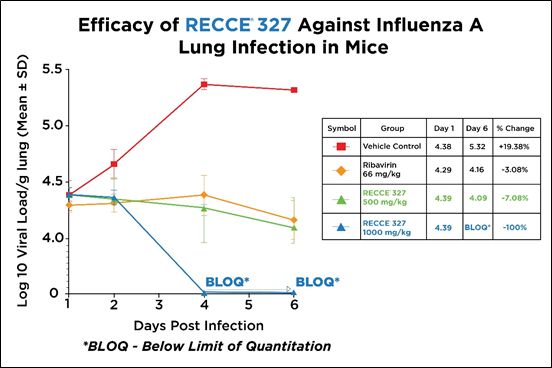 Efficacy of RECCE® 327 Against Influenza A Lung Infection in Mice
