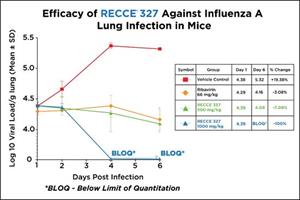 Efficacy of RECCE® 327 Against Influenza A Lung Infection in Mice