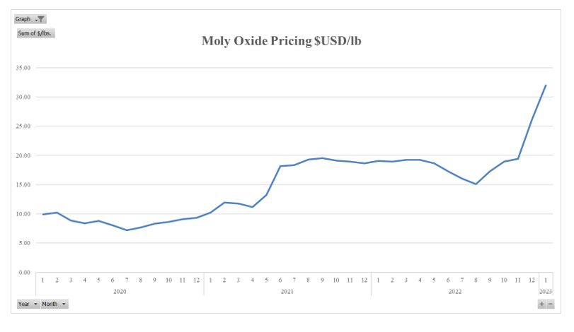 Moly Oxide Pricing $USD/lb