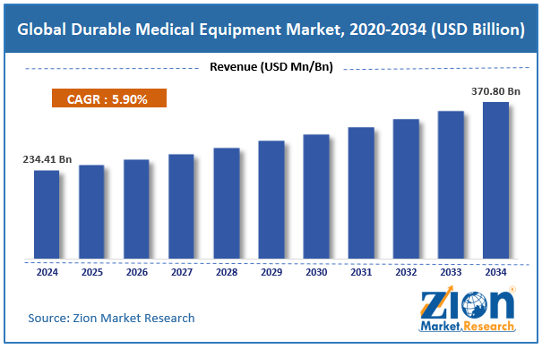 [Latest] Durable Medical Equipment Market Size Expected to Reach USD 370.80 Billion by 2034, With 5.90% CAGR; Rising Prevalence of Chronic Diseases, Home Healthcare Adoption, and Supportive Reimbursement Policies to Propel Market Growth