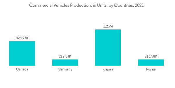 Ethylene Propylene Diene Monomer Epdm Market Commercial Vehicles Production In Units By Countries 2021