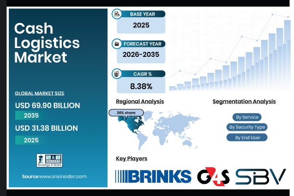 Cash Logistics Market