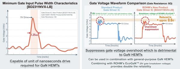 Minimum Gate Input Pulse Width Characteristics & Gate Voltage Waveform Comparison