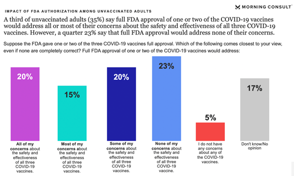 Chart showing that 35% of unvaccinated U.S. adults say full approval of one of the COVID-19 vaccines would address all of most of their concerns about the safety and effectiveness of all three COVID-19 vaccines.