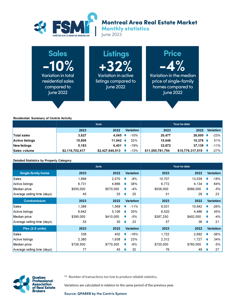 Residential Sales – June 2023