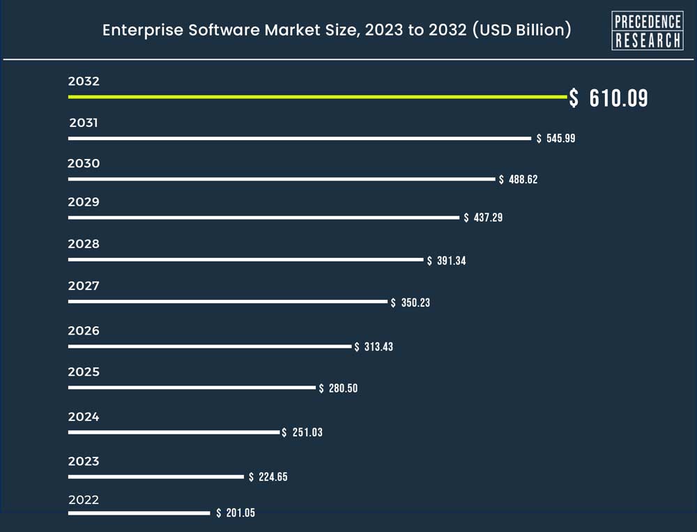 Online Form Builder Software Market Size In 2023 : Share, Latest Trends  &Forecast 2023 To 2030