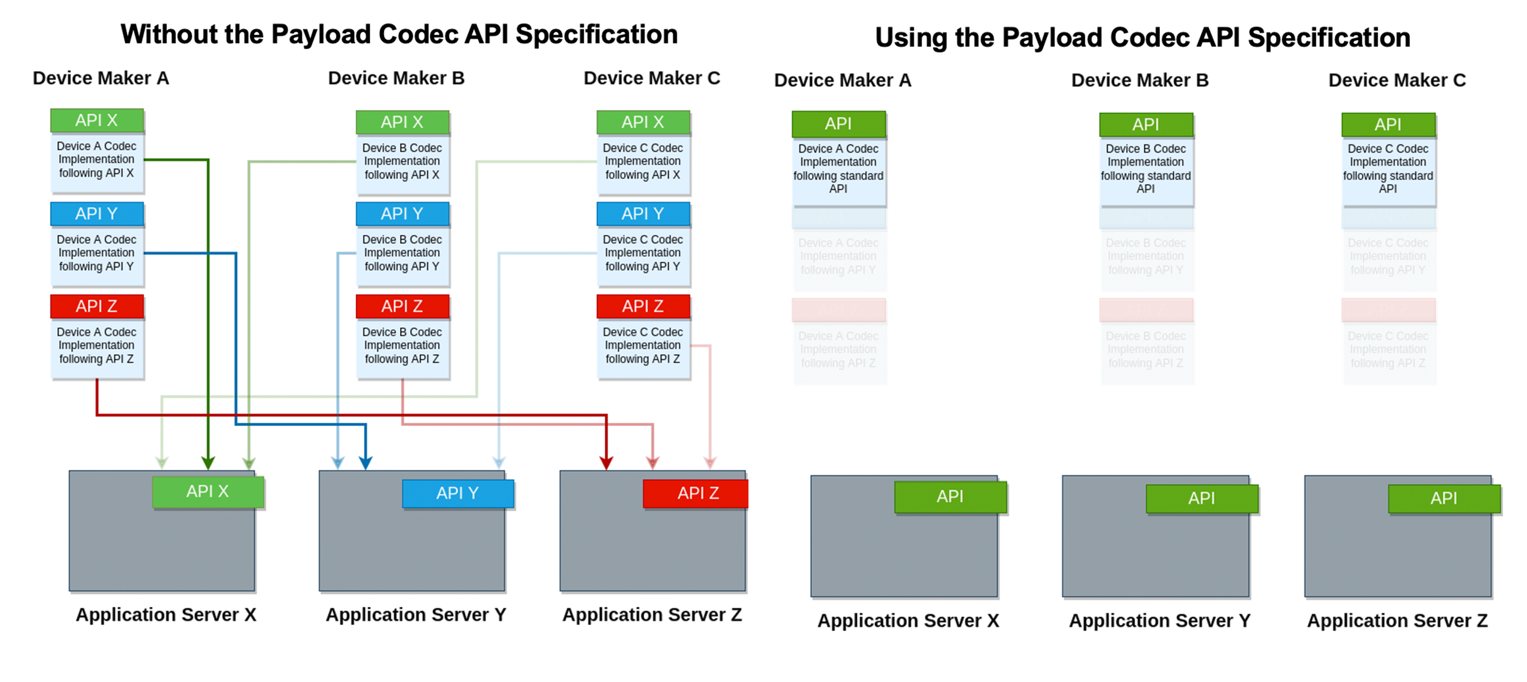 LoRaWAN® Payload Codec API Feature Accelerates Device Onboarding