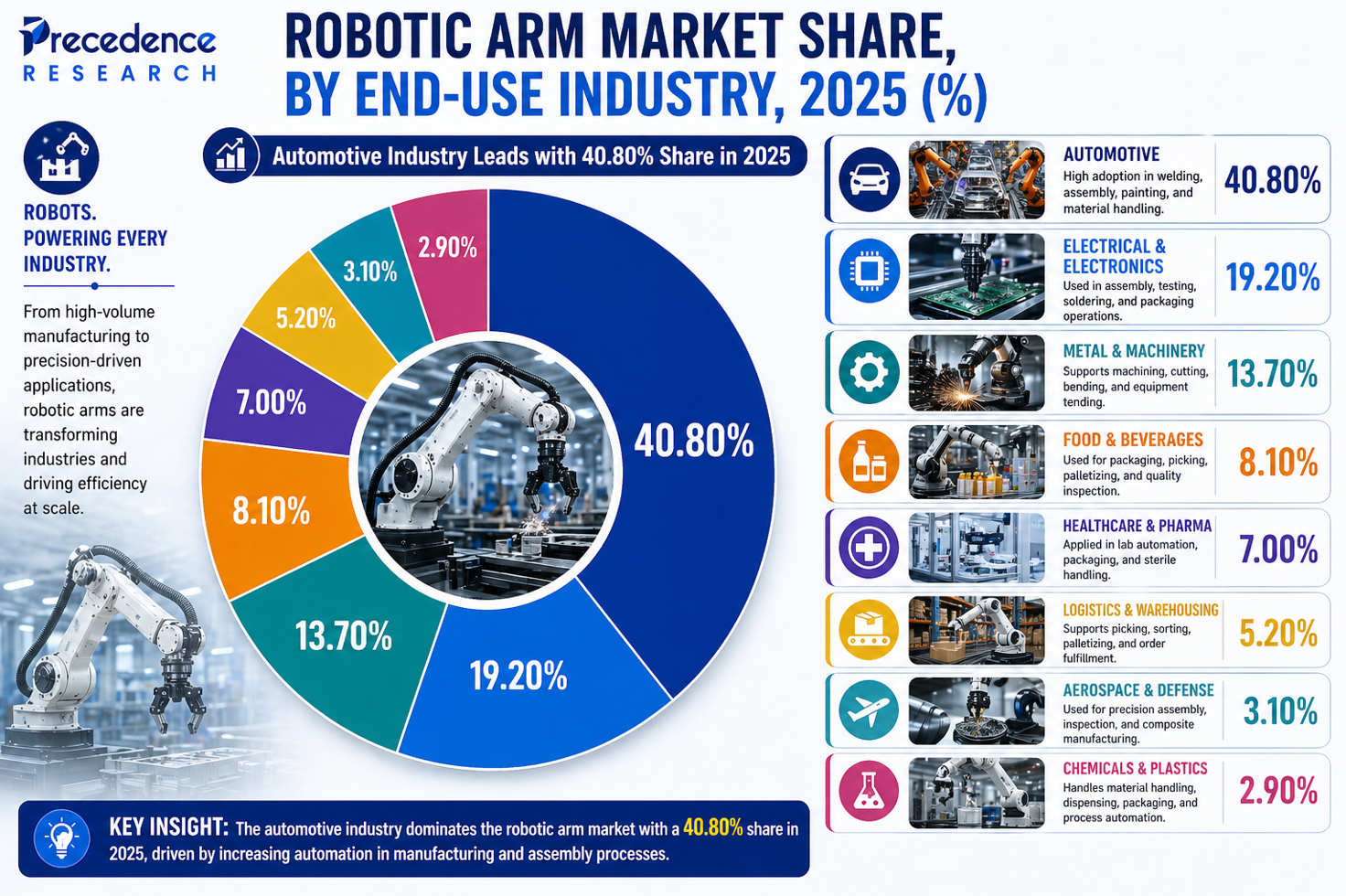 Robotic Arm Market Share, By End-Use Industry, 2025