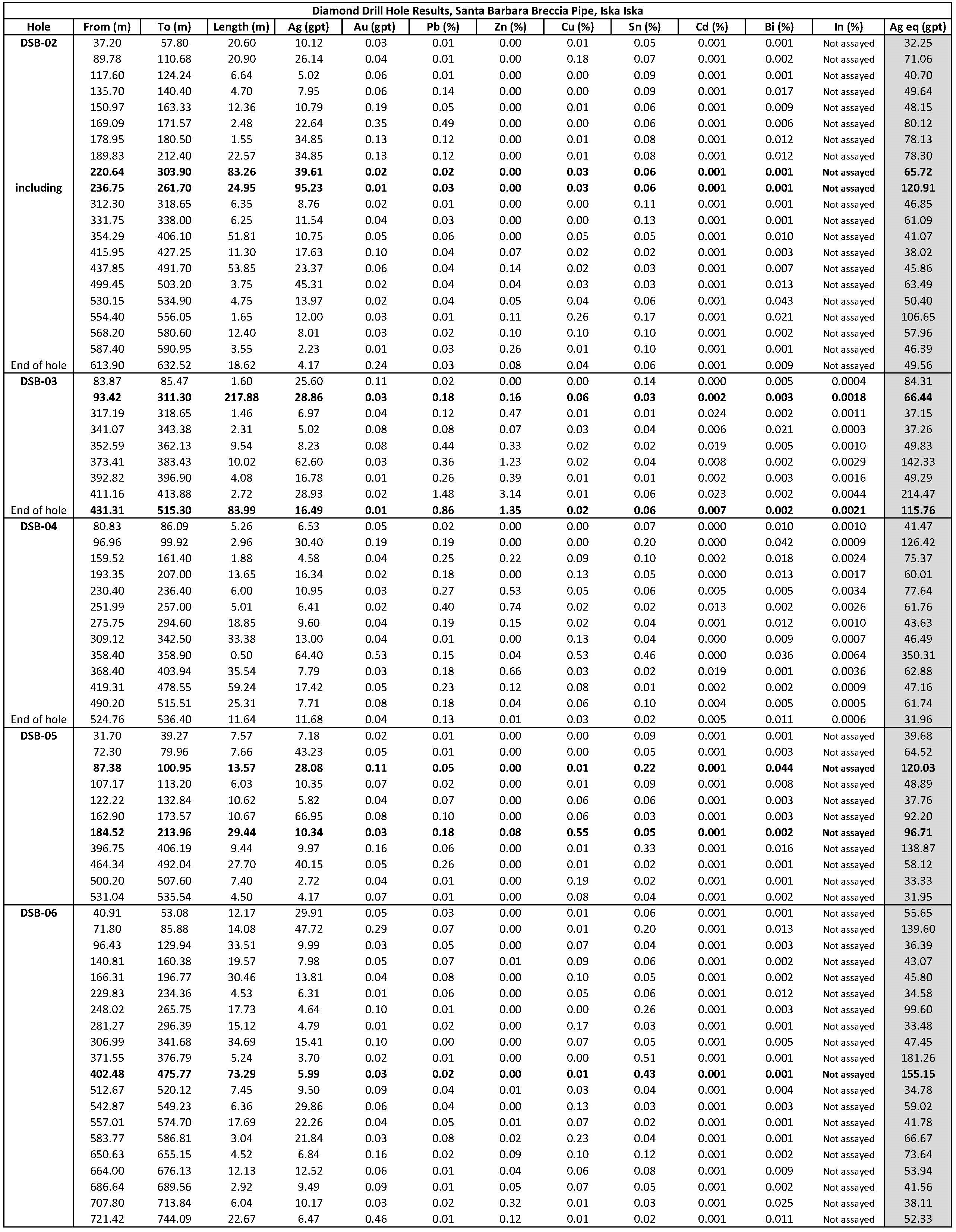 Table 1