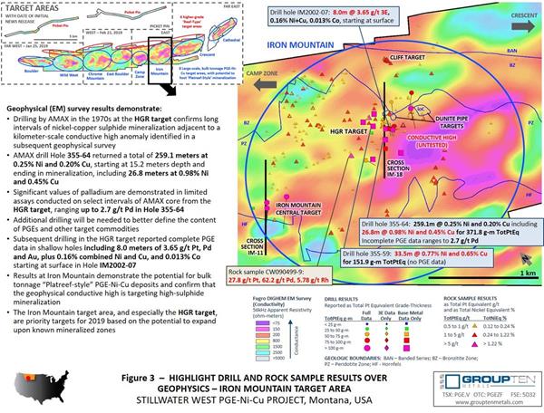 Figure 3  –  HIGHLIGHT DRILL AND ROCK SAMPLE RESULTS OVER GEOPHYSICS – IRON MOUNTAIN TARGET AREA