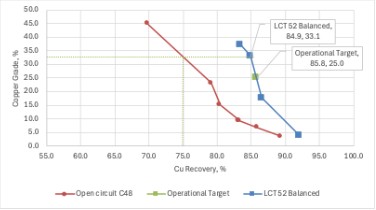 Shift in grade-recovery curve from open circuit to closed circuit locked cycle test