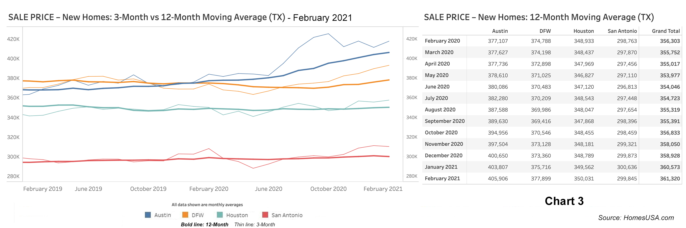 Chart 3: Texas New Home Prices - February 2021
