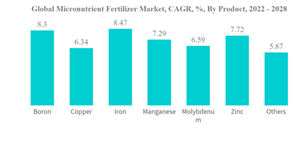 Micronutrient Fertilizers Market Global Micronutrient Fertilizer Market C A G R By Product 2022 2028